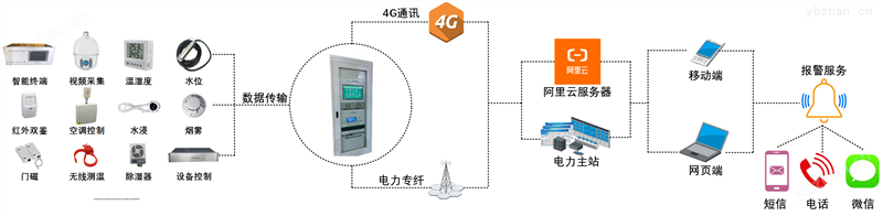 电力系统联网运维云平台