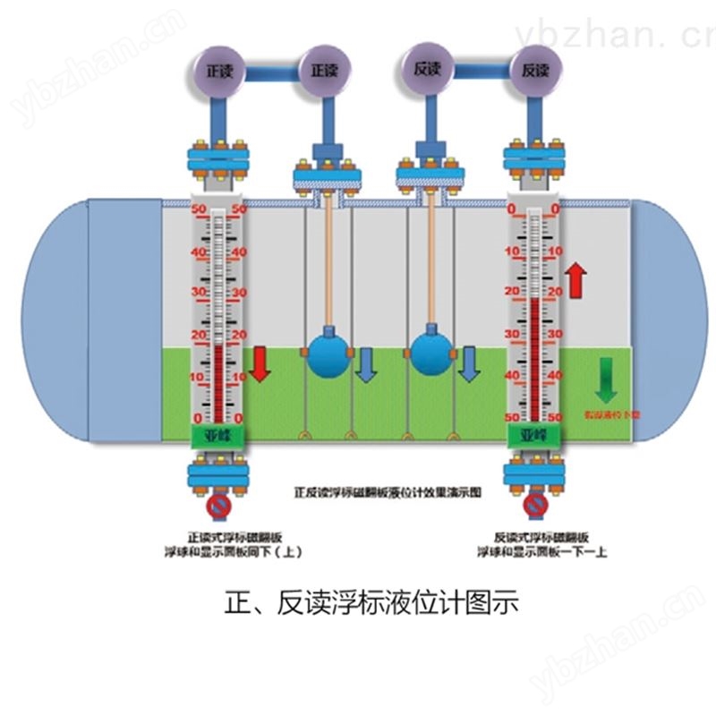 山东 正反读式浮标液位计 专业生产