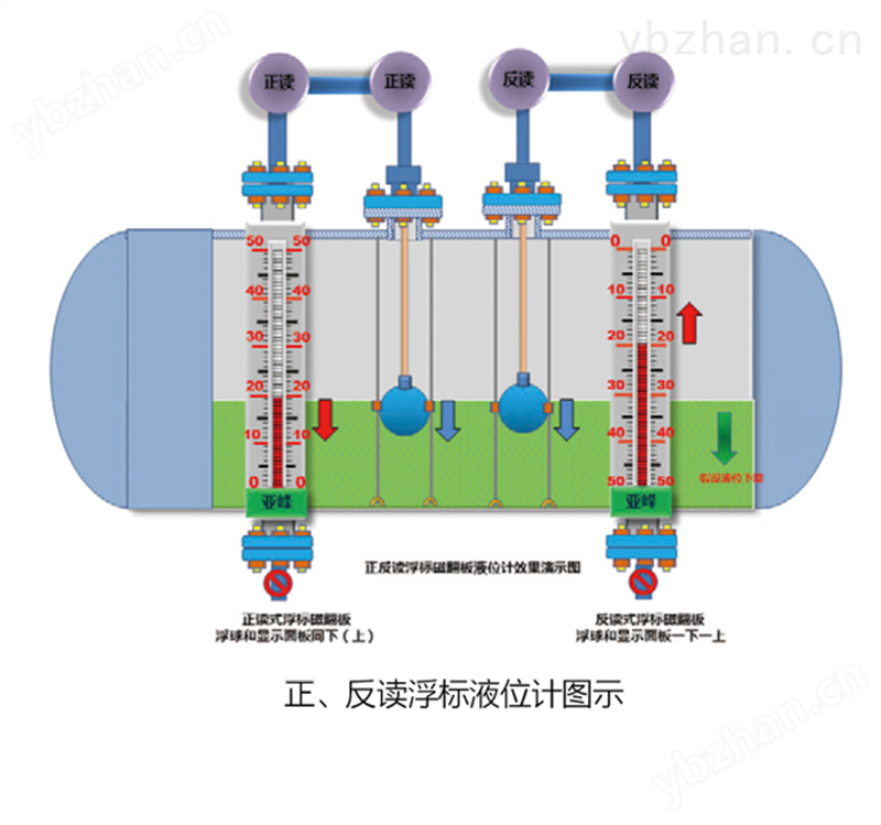 山东 正反读式浮标液位计 专业生产