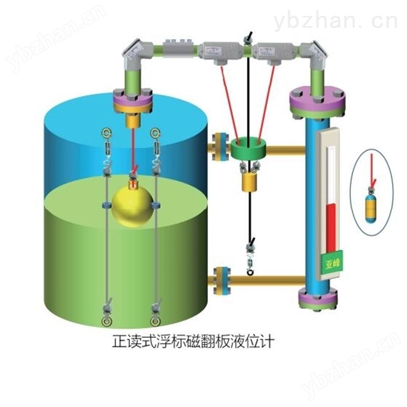 山东 正反读式浮标液位计 专业生产