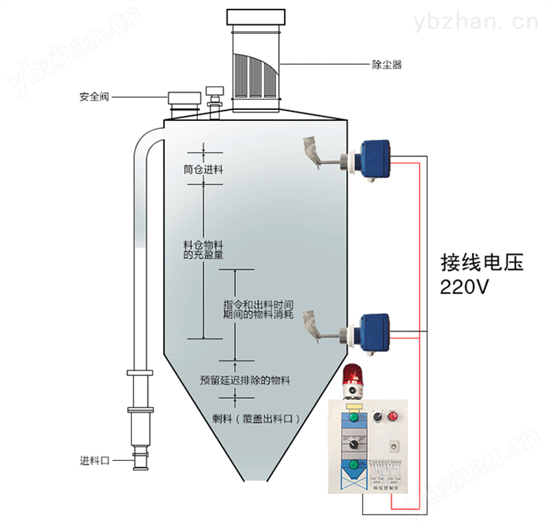 搅拌站水泥罐料位开关 阻旋式水泥仓料位计