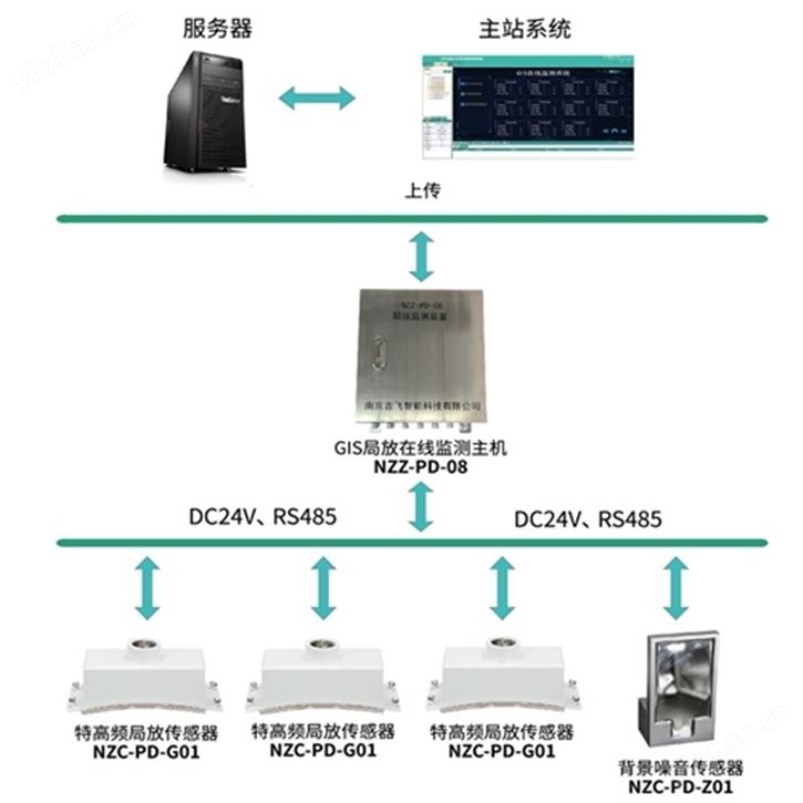 GIS局放在线监测系统