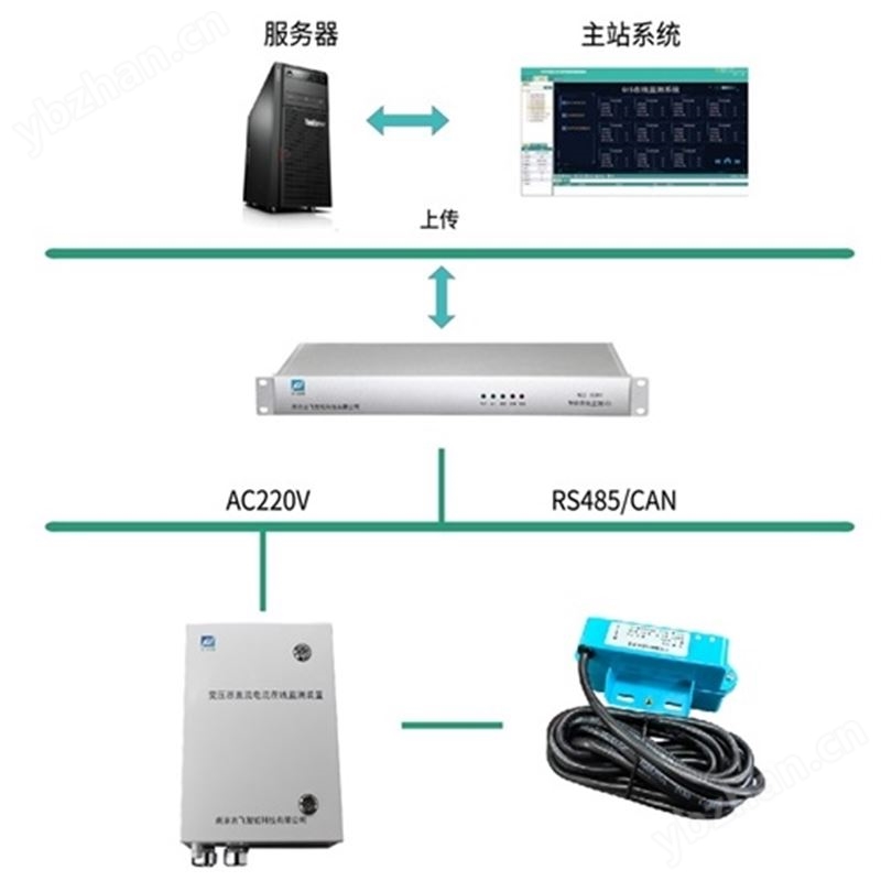 变压器中性点直流偏磁在线监测系统