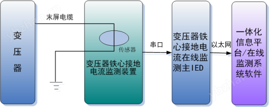 变压器铁心夹件在线监测系统