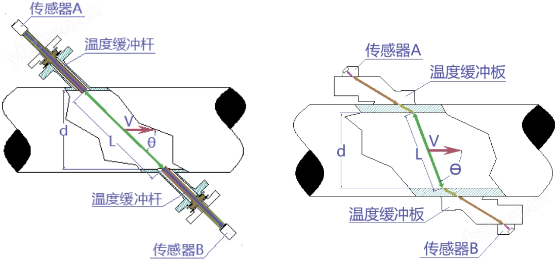 DHE-FL系列超声波流量计
